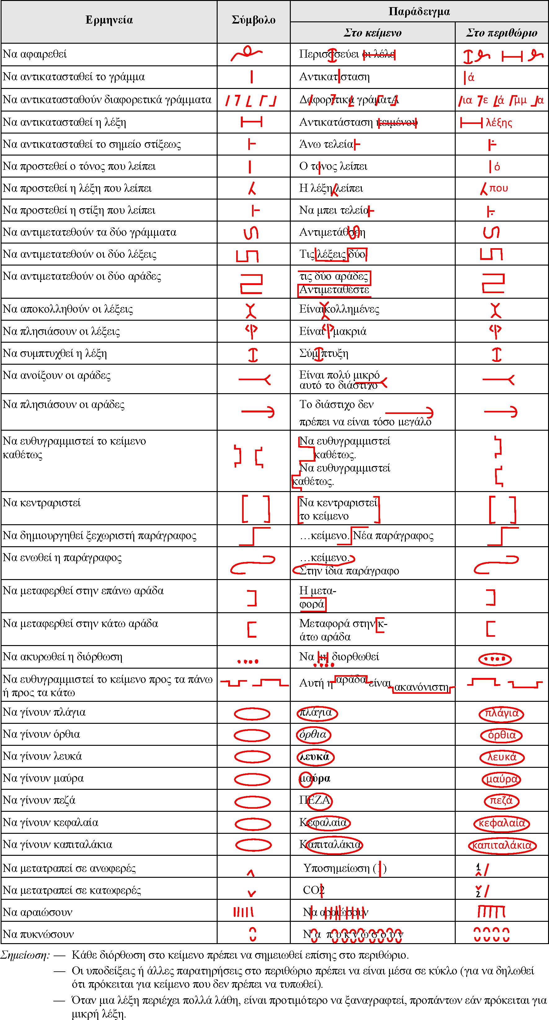 Διορθωτικά σύμβολα
