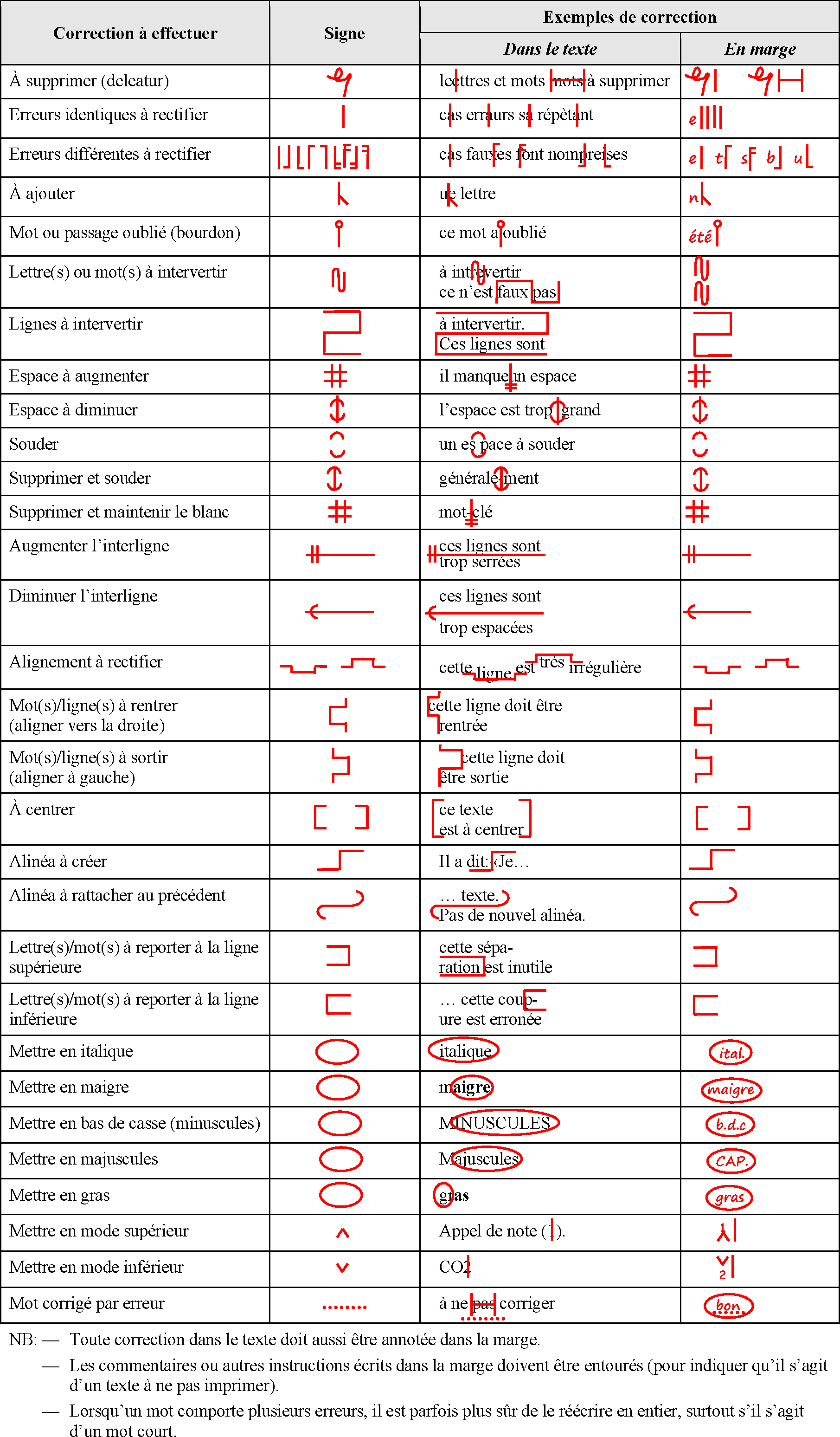 Signes de correction